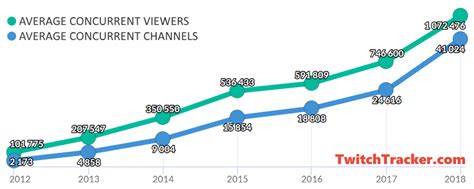 Twitch Statistics & Charts · TwitchTracker.